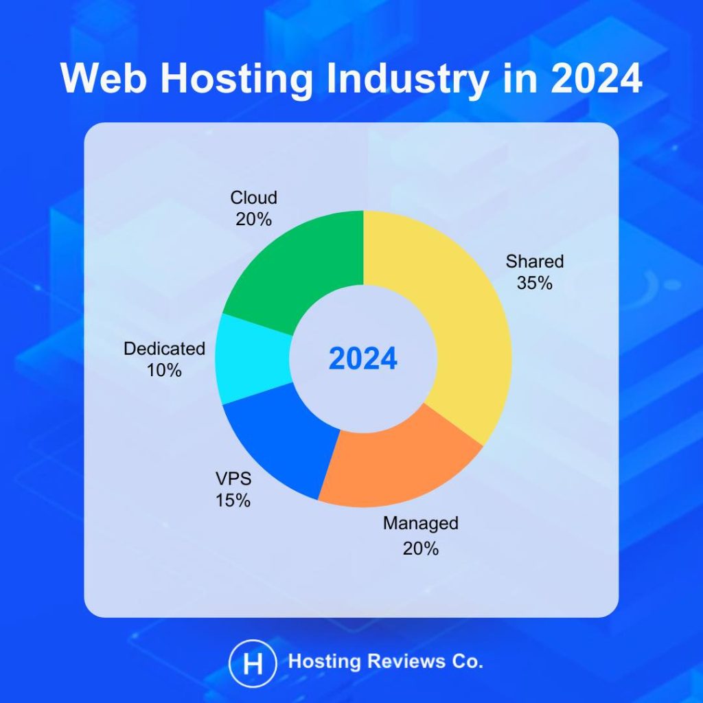 web hosting industry in 2024: shared hosting, managed hosting, dedicated hosting, vps hosting and cloud hosting.